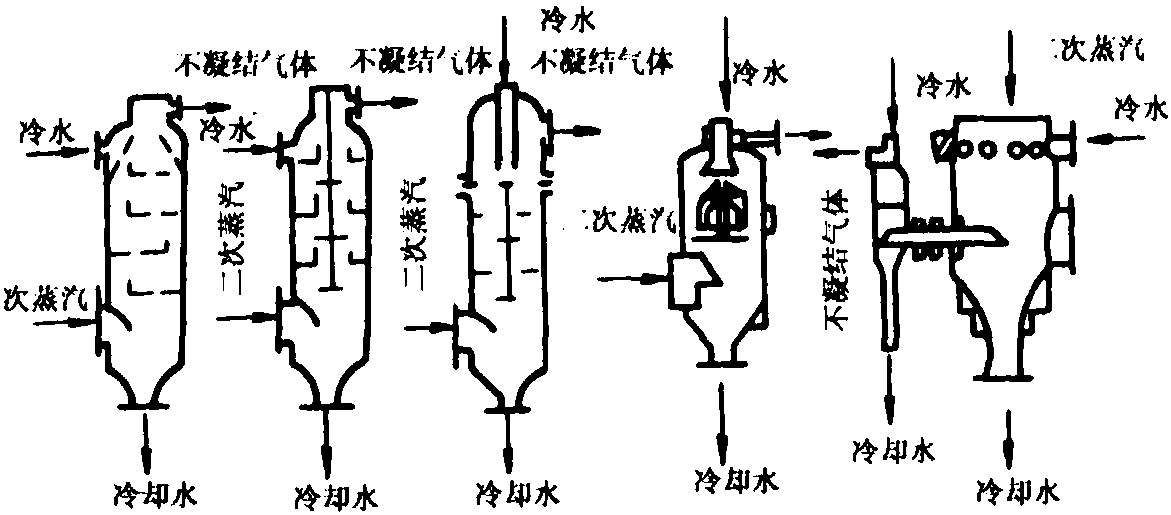 第七节 真空浓缩装置的附属设备